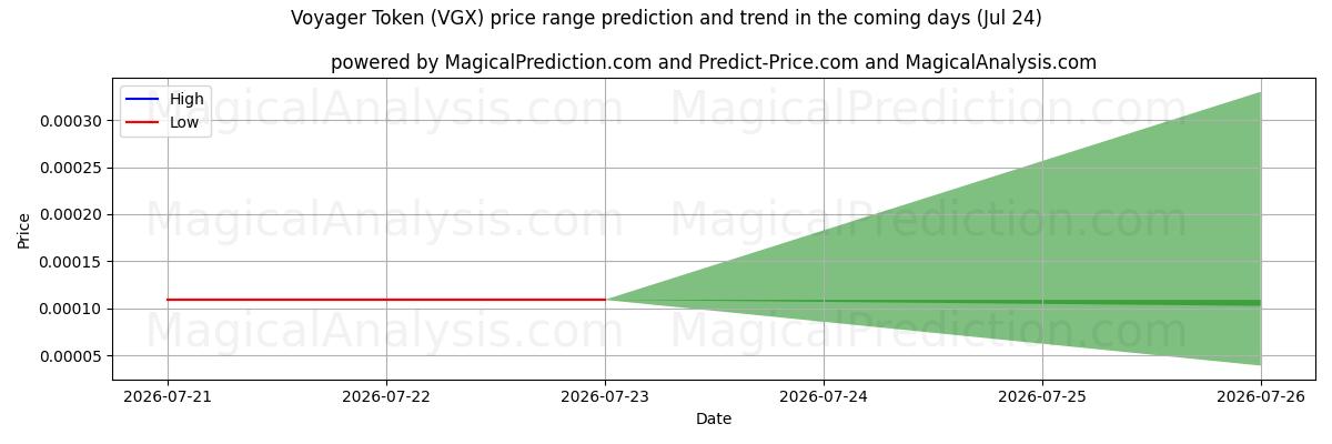 High and low price prediction by AI for Voyager Token (VGX) (24 Jul)