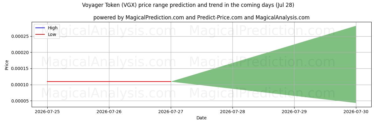 High and low price prediction by AI for Jeton du Voyageur (VGX) (28 Jul)