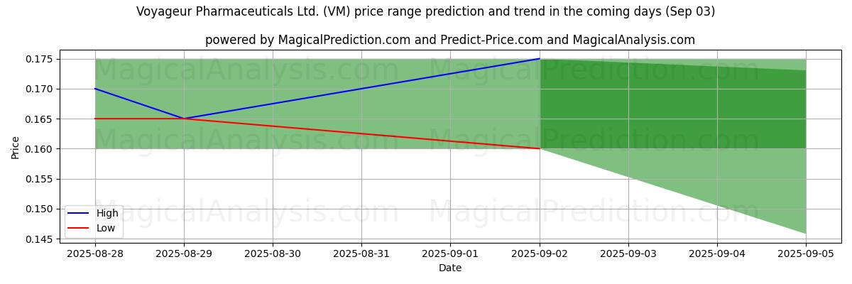 High and low price prediction by AI for Voyageur Pharmaceuticals Ltd. (VM) (03 Sep)