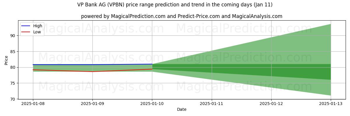 High and low price prediction by AI for VP Bank AG (VPBN) (11 Jan)