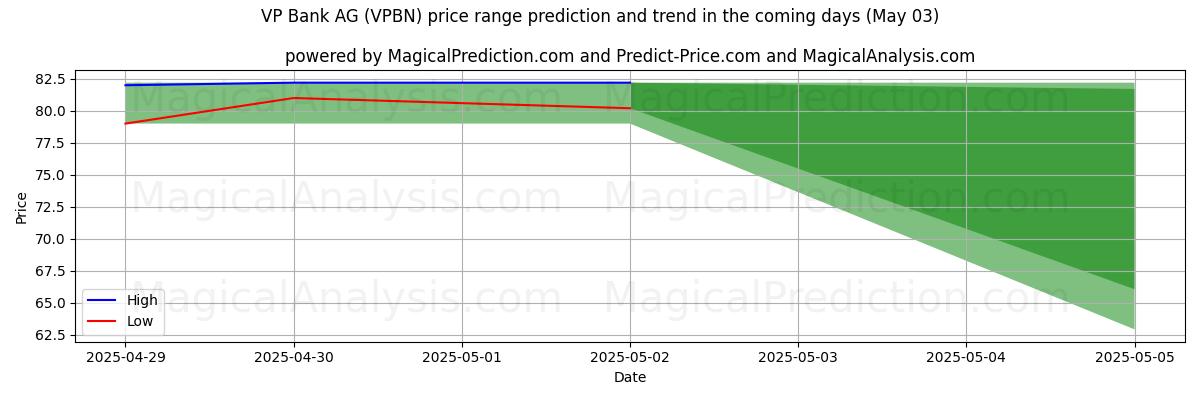 High and low price prediction by AI for VP Bank AG (VPBN) (03 May)
