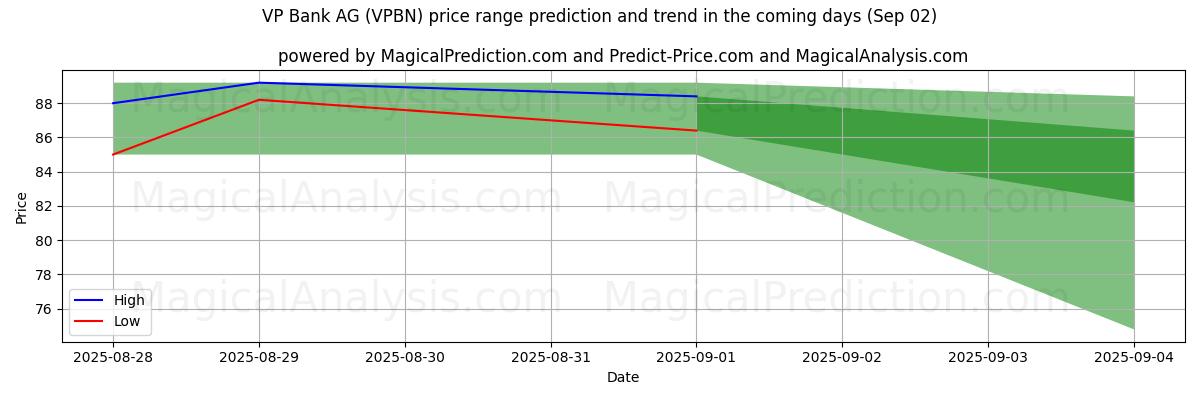 High and low price prediction by AI for VP Bank AG (VPBN) (02 Sep)