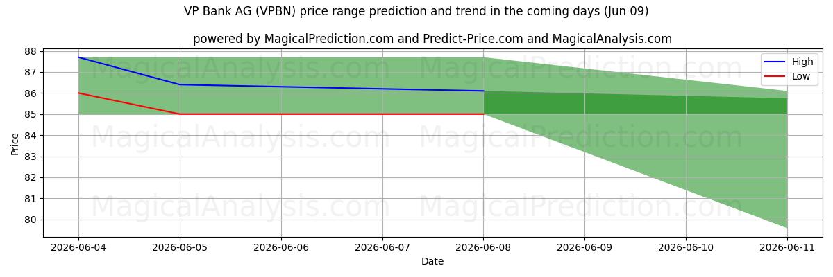 High and low price prediction by AI for VP Bank AG (VPBN) (09 Jun)