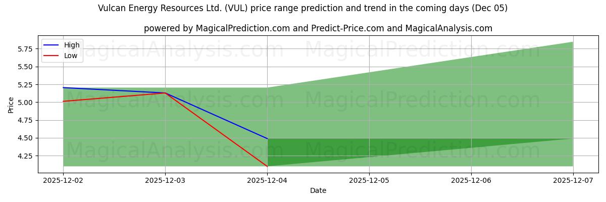 High and low price prediction by AI for Vulcan Energy Resources Ltd. (VUL) (05 Dec)