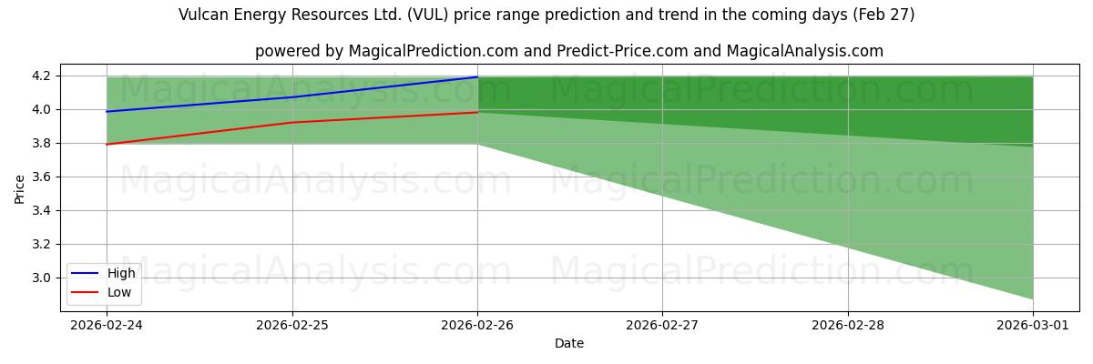 High and low price prediction by AI for Vulcan Energy Resources Ltd. (VUL) (27 Feb)