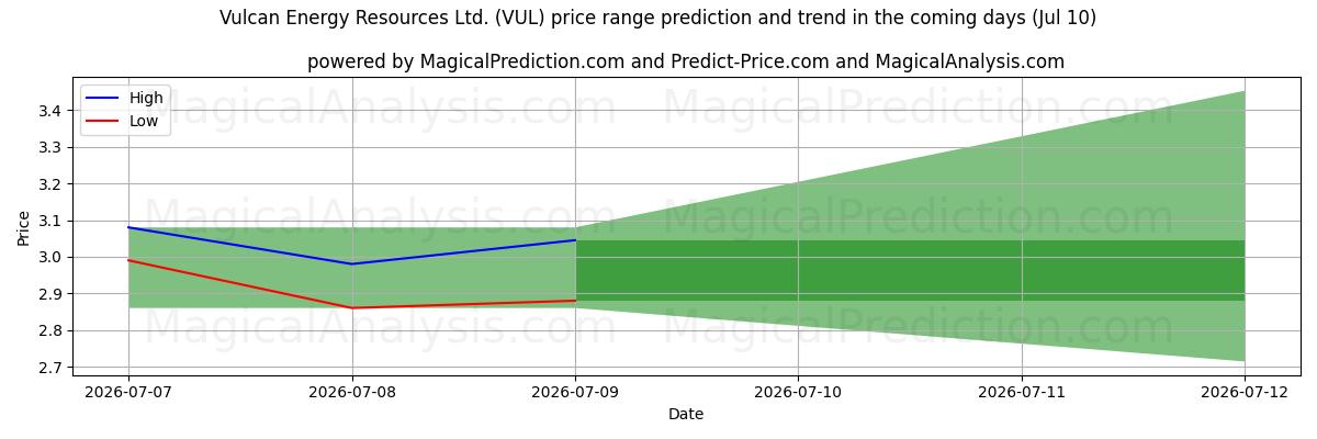 High and low price prediction by AI for Vulcan Energy Resources Ltd. (VUL) (10 Jul)