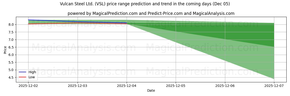 High and low price prediction by AI for Vulcan Steel Ltd. (VSL) (05 Dec)