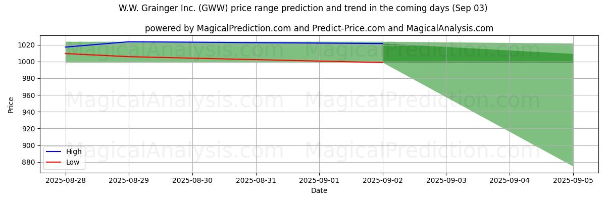 توقع السعر الأعلى والأدنى بواسطة الذكاء الاصطناعي لـ W.W. Grainger Inc. (GWW) (03 Sep) High and low price prediction by AI for W.W. Grainger Inc. (GWW) (03 Sep)