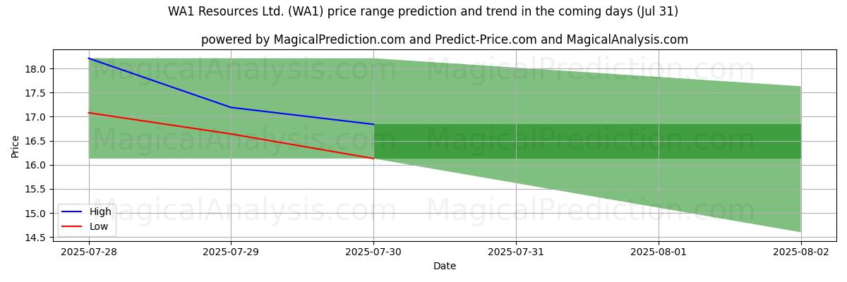 Previsione dei prezzi alti e bassi da parte dell'IA per WA1 Resources Ltd. (WA1) (31 Jul) High and low price prediction by AI for WA1 Resources Ltd. (WA1) (31 Jul)