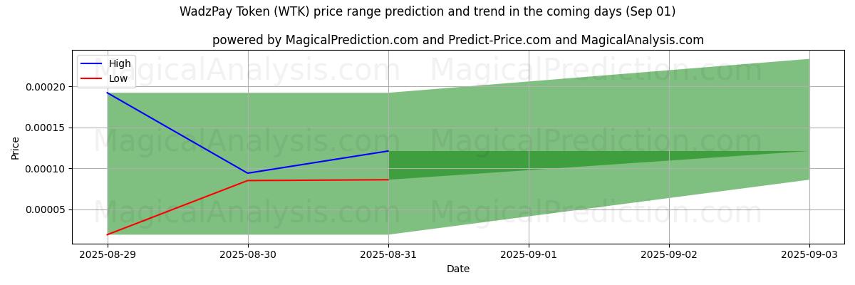 WadzPay 토큰 (WTK)에 대한 AI의 가격 고저 예측 (01 Sep) High and low price prediction by AI for WadzPay 토큰 (WTK) (01 Sep)