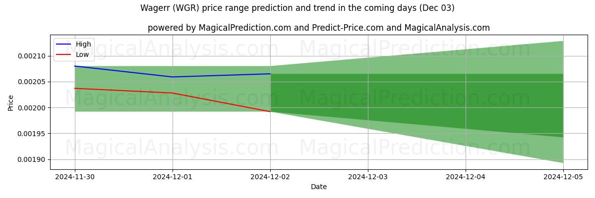 High and low price prediction by AI for Wagerr (WGR) (03 Dec)