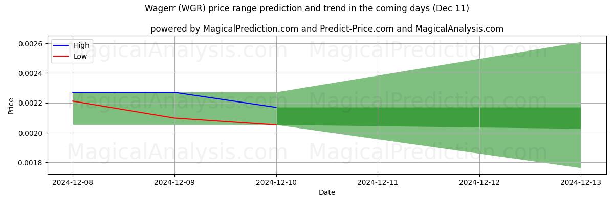 High and low price prediction by AI for واگر (WGR) (11 Dec)