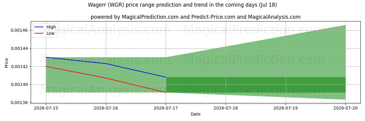 High and low price prediction by AI for Wagerr (WGR) (18 Jul)