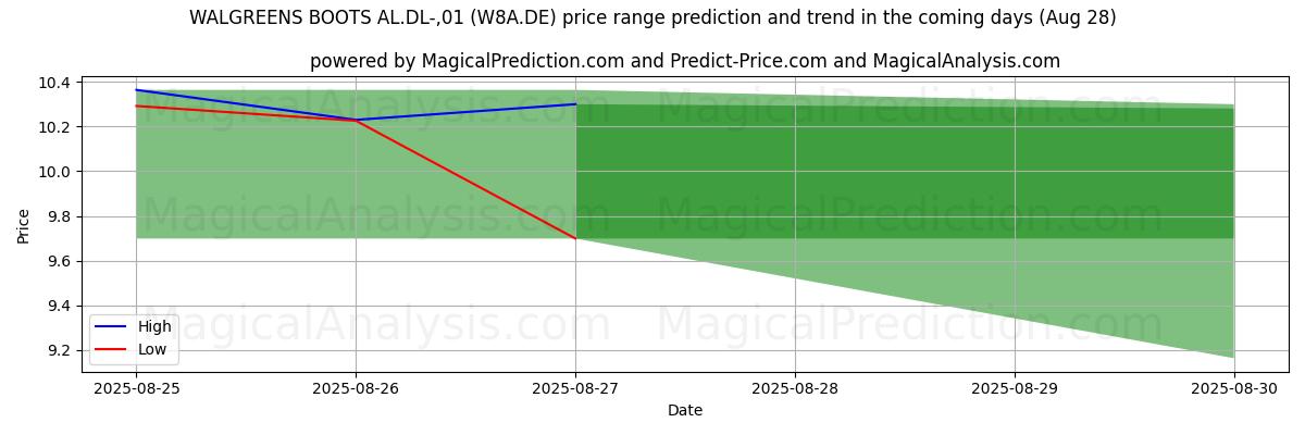 High and low price prediction by AI for WALGREENS BOOTS AL.DL-,01 (W8A.DE) (28 Aug)