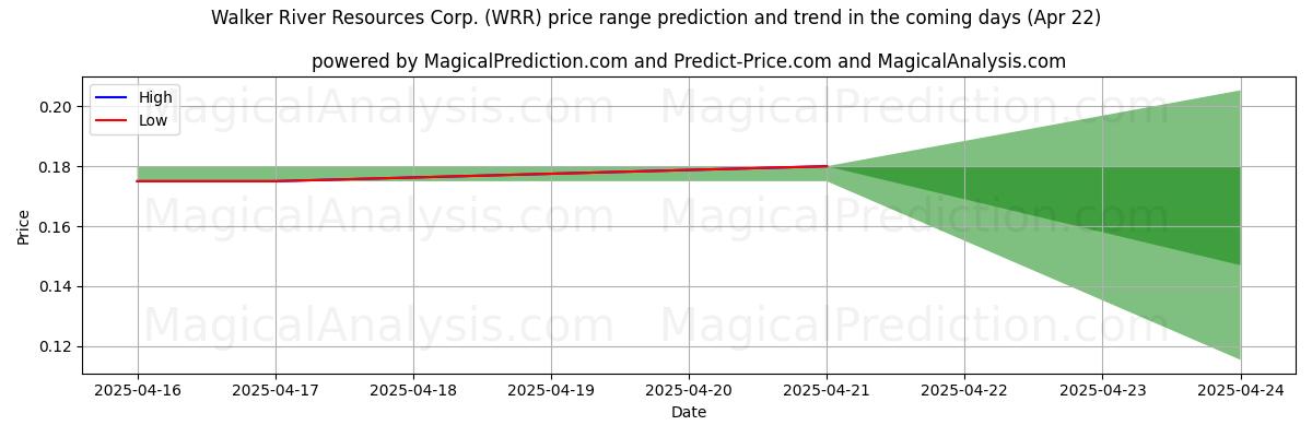 High and low price prediction by AI for Walker River Resources Corp. (WRR) (22 Apr)