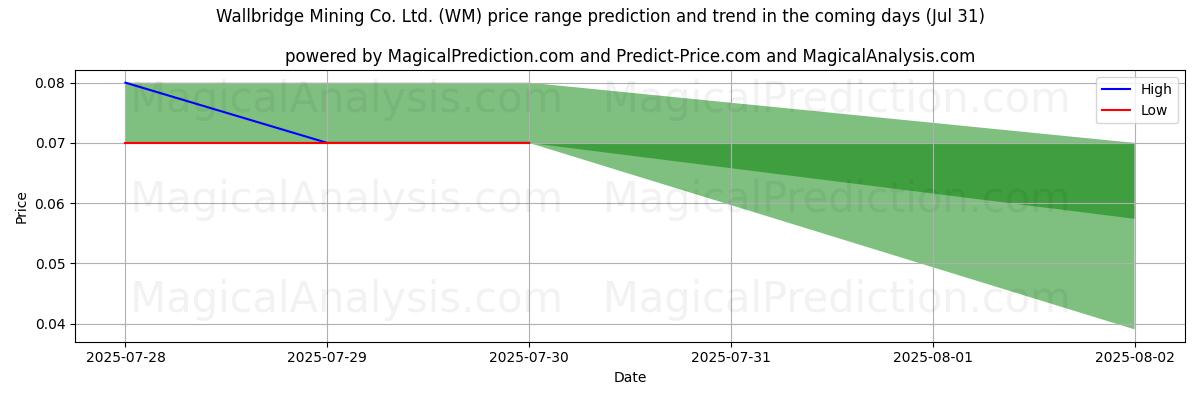 AI's høje og lave prisprognose for Wallbridge Mining Co. Ltd. (WM) (31 Jul) High and low price prediction by AI for Wallbridge Mining Co. Ltd. (WM) (31 Jul)