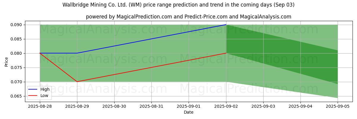 High and low price prediction by AI for Wallbridge Mining Co. Ltd. (WM) (03 Sep)