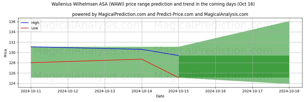 High and low price prediction by AI for Wallenius Wilhelmsen ASA (WAWI) (16 Oct)