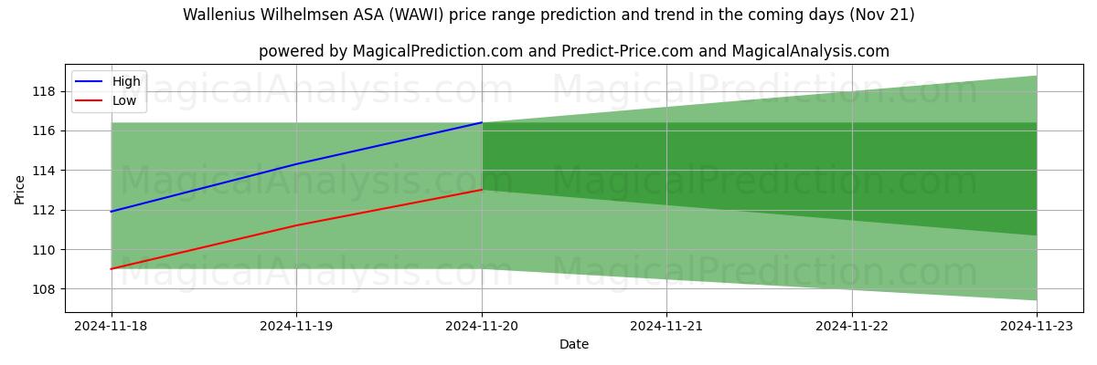 High and low price prediction by AI for Wallenius Wilhelmsen ASA (WAWI) (21 Nov)