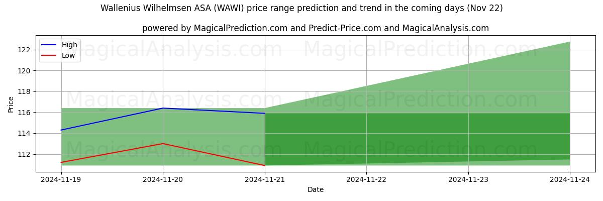 High and low price prediction by AI for Wallenius Wilhelmsen ASA (WAWI) (22 Nov)