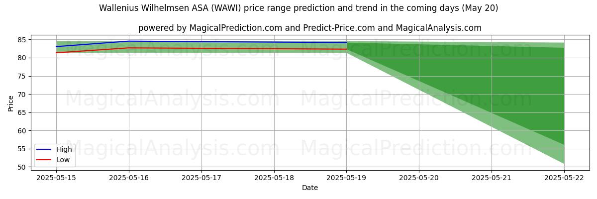 High and low price prediction by AI for Wallenius Wilhelmsen ASA (WAWI) (20 May)