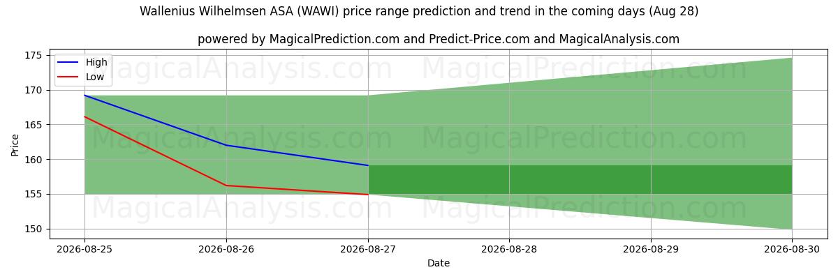 High and low price prediction by AI for Wallenius Wilhelmsen ASA (WAWI) (28 Aug)