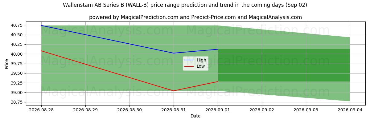 High and low price prediction by AI for Wallenstam AB Series B (WALL-B) (02 Sep)