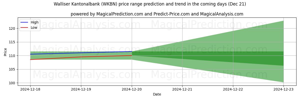 High and low price prediction by AI for Walliser Kantonalbank (WKBN) (21 Dec)