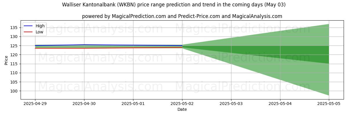 AI prijs hoog en laag voorspelling voor Walliser Kantonalbank (WKBN) (03 May) High and low price prediction by AI for Walliser Kantonalbank (WKBN) (03 May)