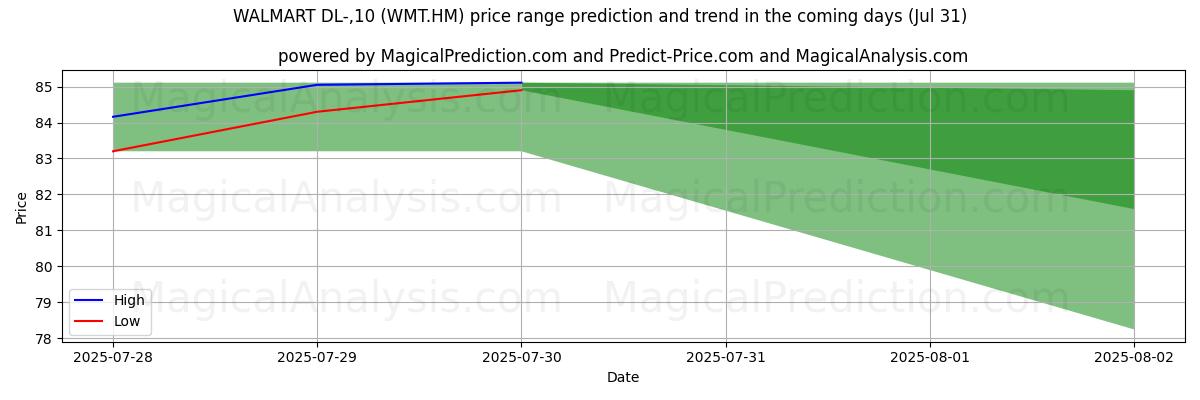 High and low price prediction by AI for WALMART DL-,10 (WMT.HM) (31 Jul)