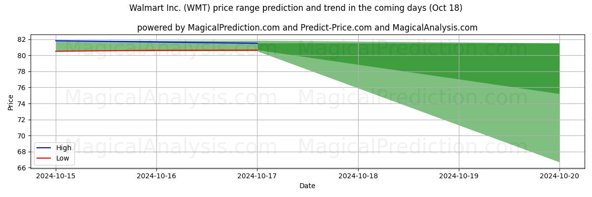 High and low price prediction by AI for Walmart Inc. (WMT) (18 Oct)