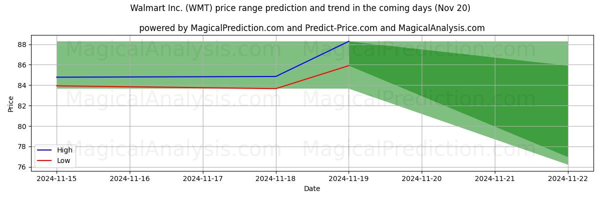 High and low price prediction by AI for Walmart Inc. (WMT) (20 Nov)