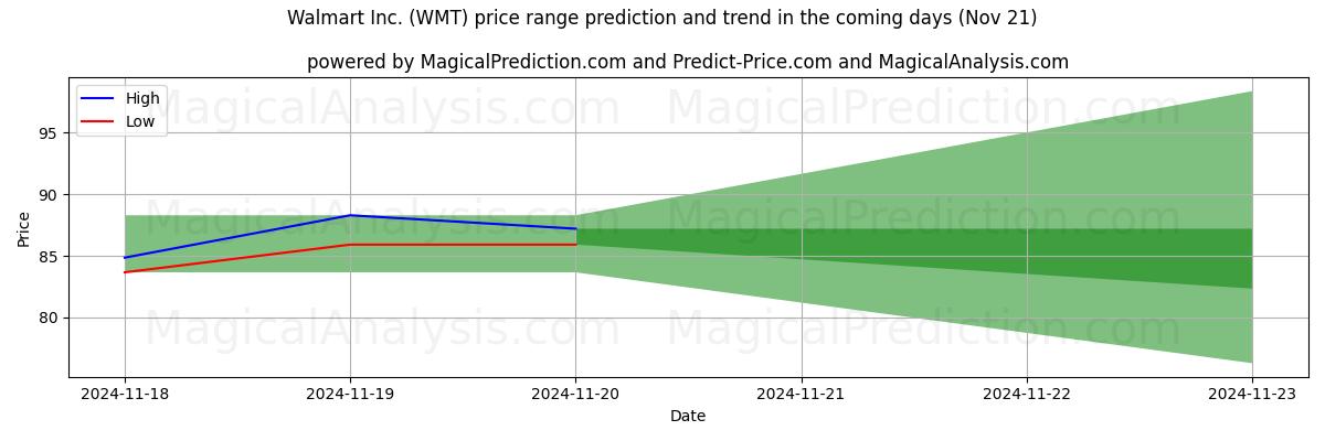 High and low price prediction by AI for Walmart Inc. (WMT) (21 Nov)