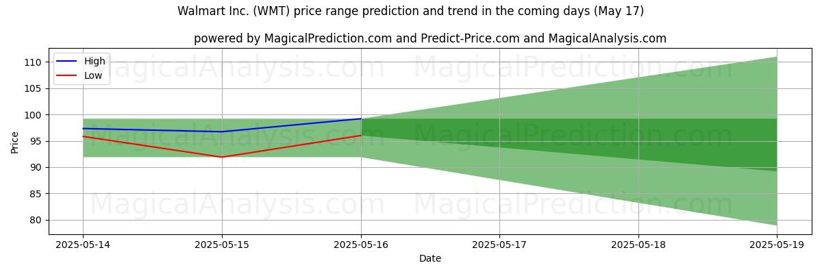 High and low price prediction by AI for Walmart Inc. (WMT) (17 May)