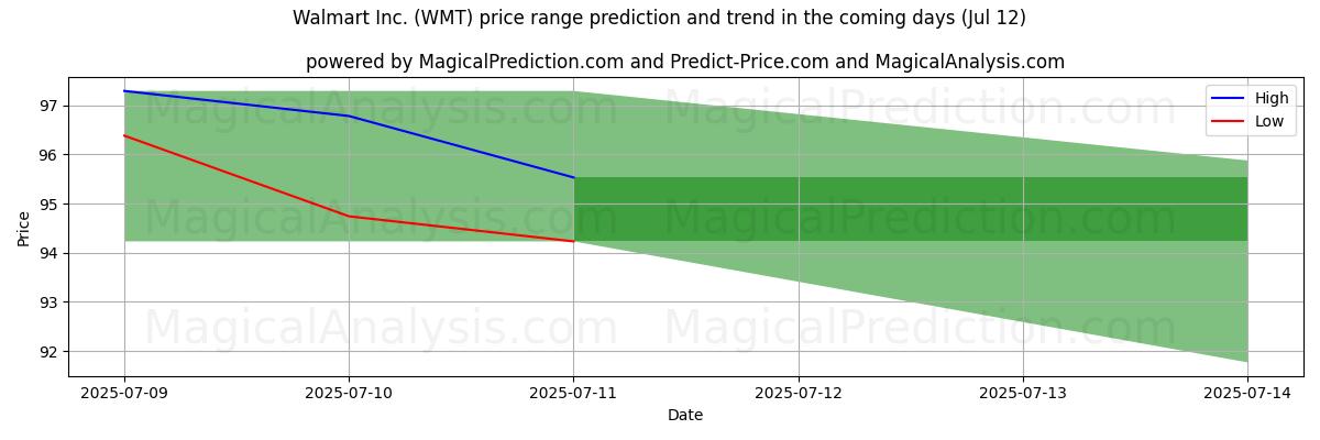 High and low price prediction by AI for Walmart Inc. (WMT) (12 Jul)