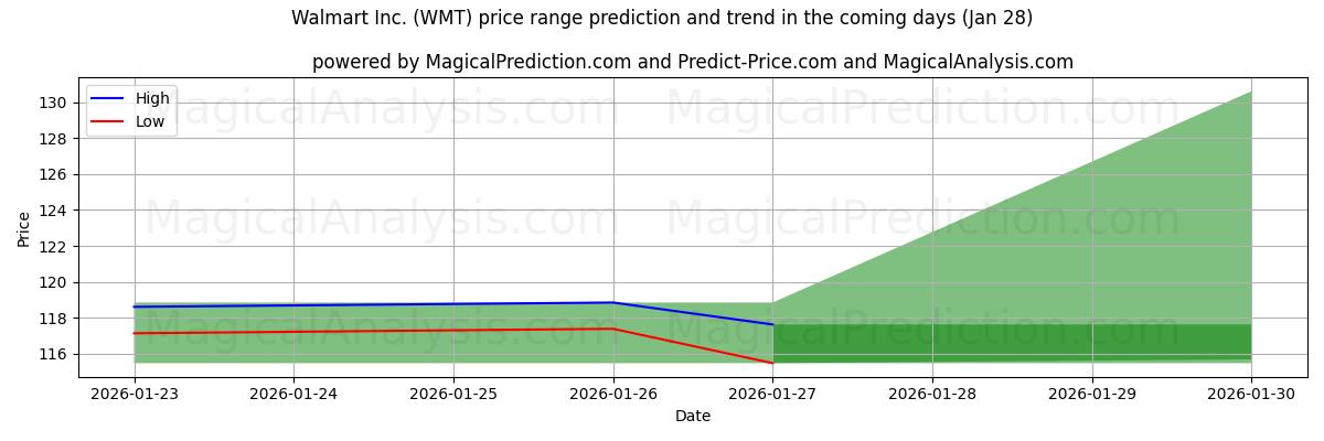 High and low price prediction by AI for Walmart Inc. (WMT) (28 Jan)