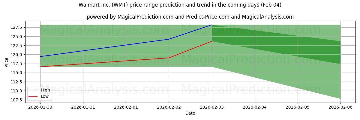 High and low price prediction by AI for Walmart Inc. (WMT) (04 Feb)