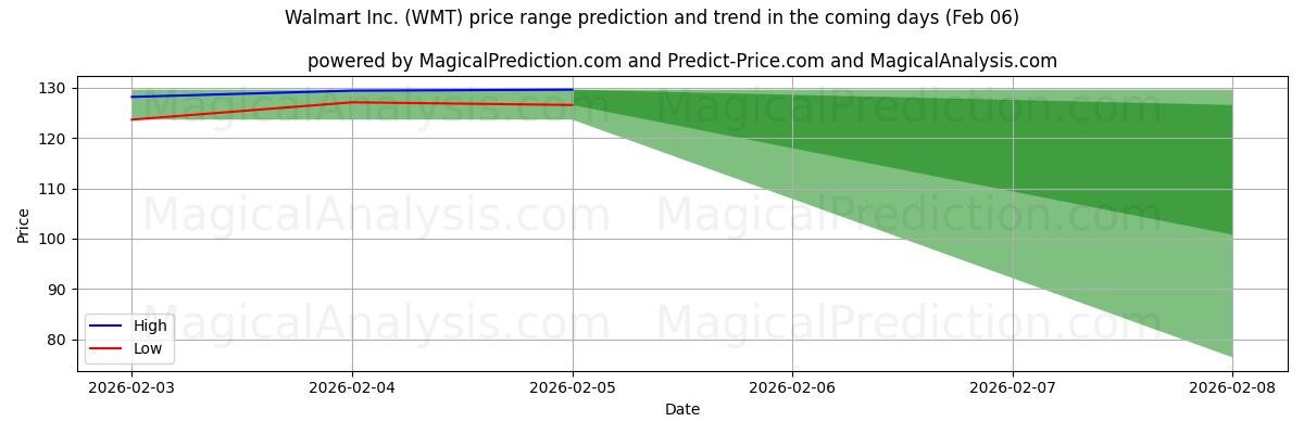 High and low price prediction by AI for Walmart Inc. (WMT) (06 Feb)