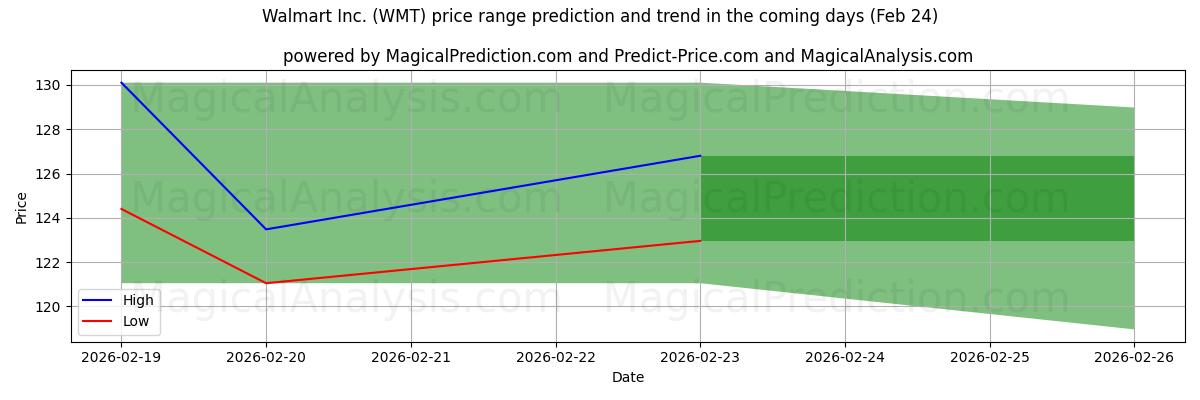 High and low price prediction by AI for Walmart Inc. (WMT) (24 Feb)
