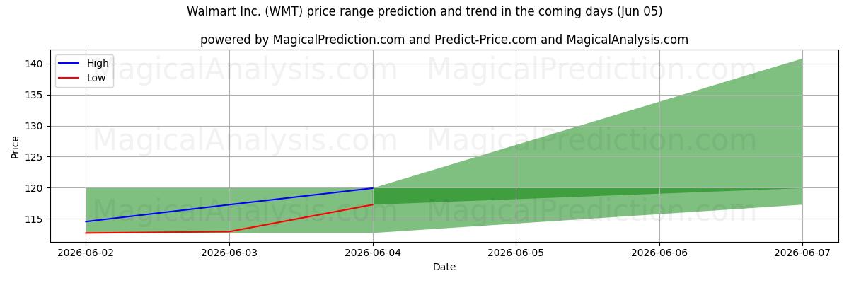 High and low price prediction by AI for Walmart Inc. (WMT) (05 Jun)