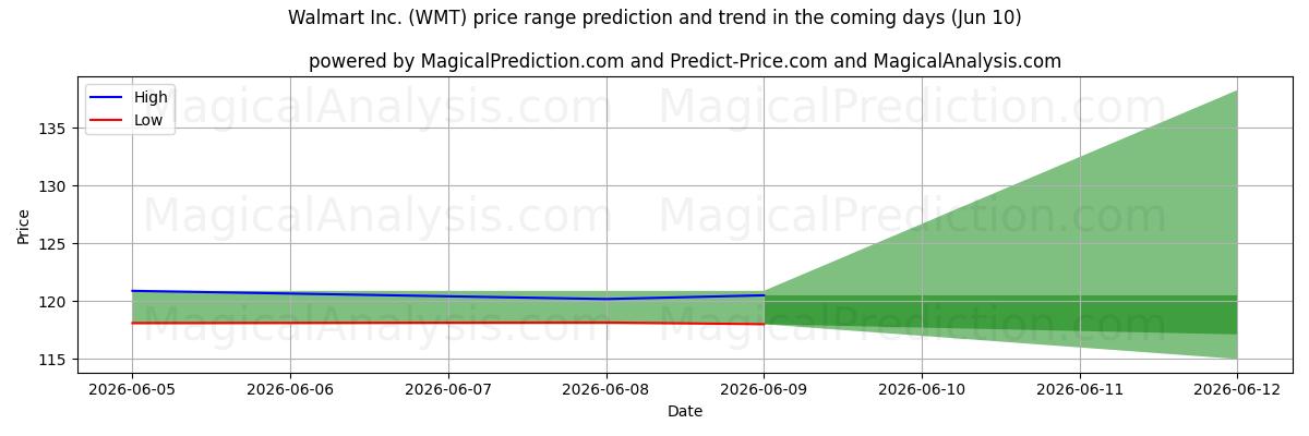 High and low price prediction by AI for Walmart Inc. (WMT) (10 Jun)