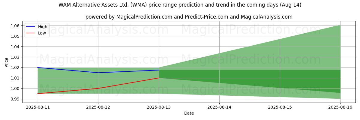 High and low price prediction by AI for WAM Alternative Assets Ltd. (WMA) (14 Aug)