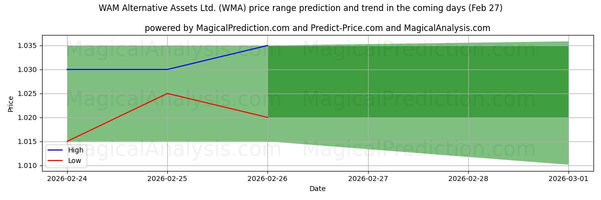 High and low price prediction by AI for WAM Alternative Assets Ltd. (WMA) (27 Feb)