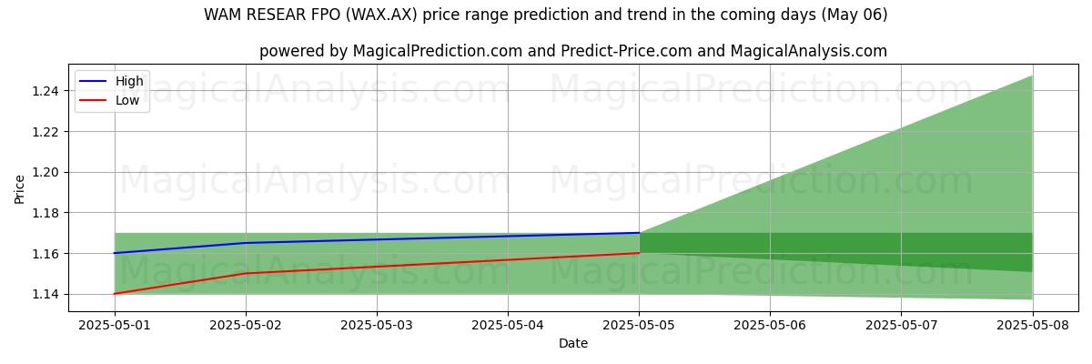 Pronóstico de precios altos y bajos por IA para WAM RESEAR FPO (WAX.AX) (06 May) High and low price prediction by AI for WAM RESEAR FPO (WAX.AX) (06 May)