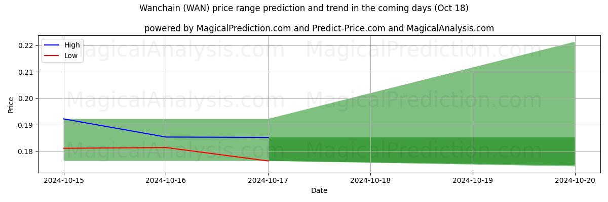 High and low price prediction by AI for ワンチェーン (WAN) (18 Oct)