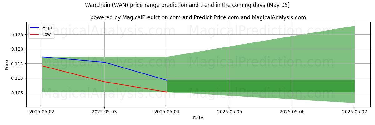 High and low price prediction by AI for Wanchain (WAN) (22 Apr)
