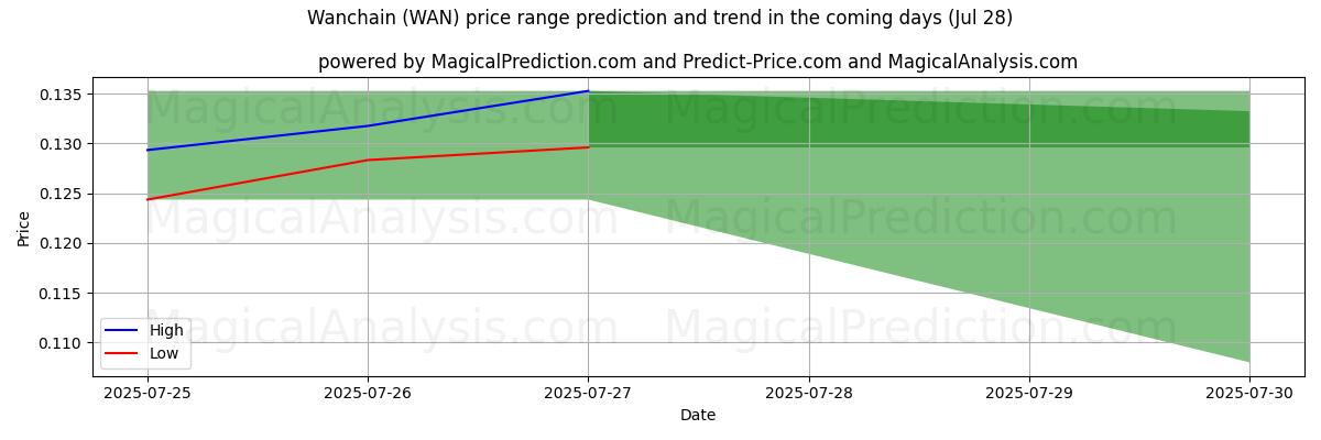 High and low price prediction by AI for Wanchain (WAN) (27 Jul)