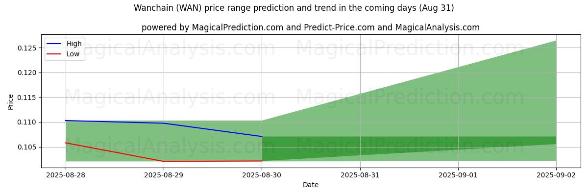 High and low price prediction by AI for Wanchain (WAN) (07 Aug)