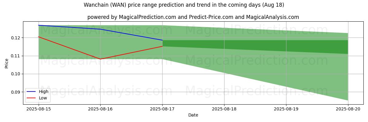 High and low price prediction by AI for Wanchain (WAN) (18 Aug)