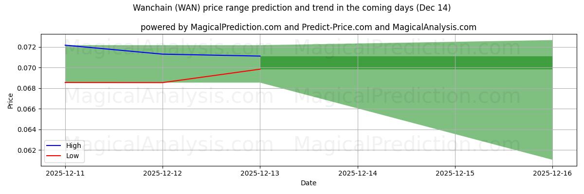 High and low price prediction by AI for वानचैन (WAN) (12 Dec)